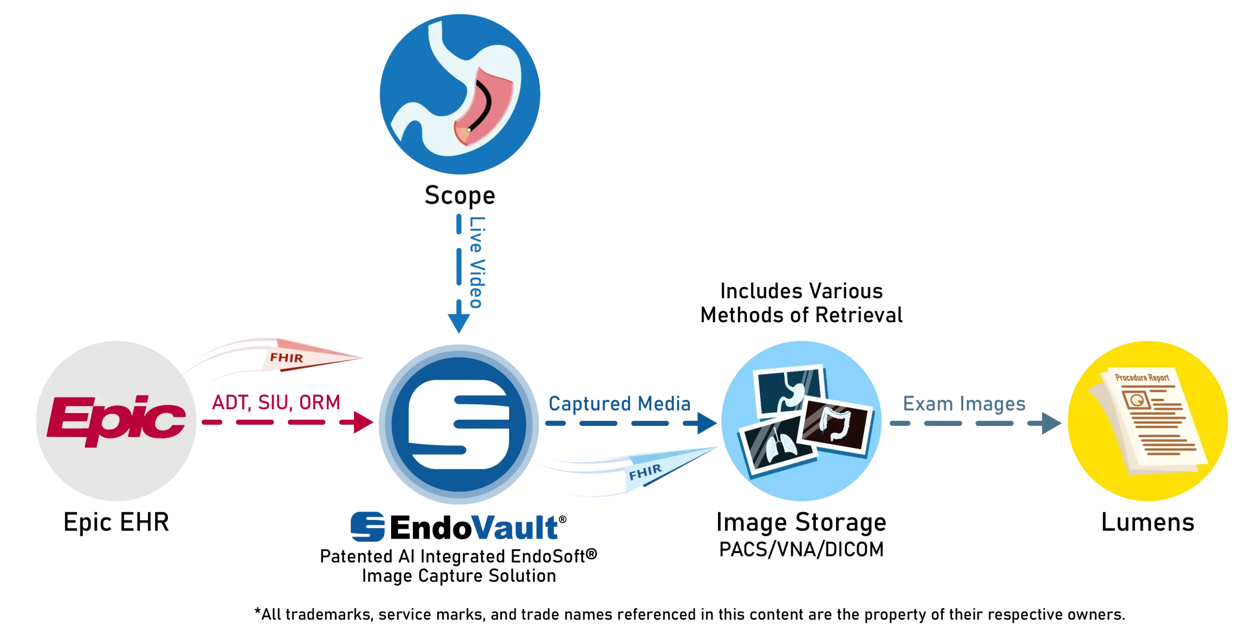 Epic Lumens Image Capture and Management Middleware with EndoSoft