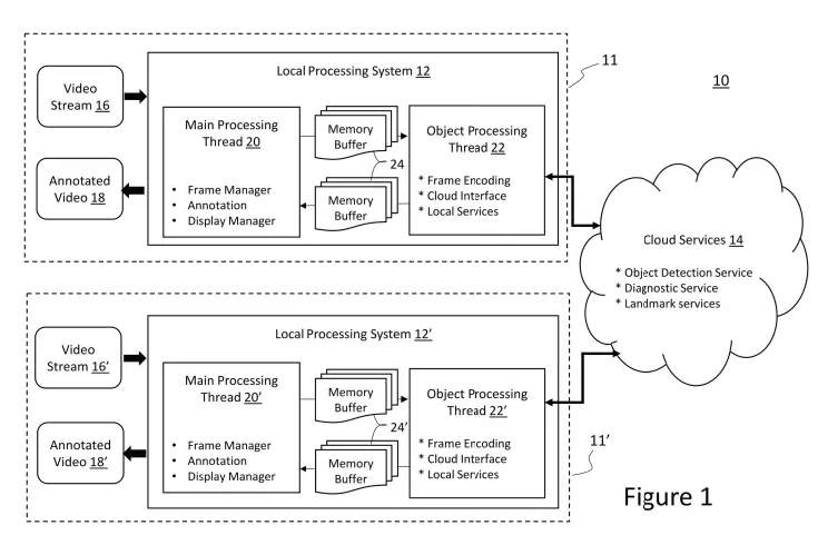 Diagram of two local processing systems (LPS 12) inside dashed boundary, each receiving a video stream (16) and annotated video (18); main processing thread 20 with memory buffers feeding an object processing thread 22, connected to cloud services (14) offering object detection, diagnostics, and landmark services. The two LPSs communicate with the cloud, illustrating distributed video processing and cloud-based analysis (Figure 1).